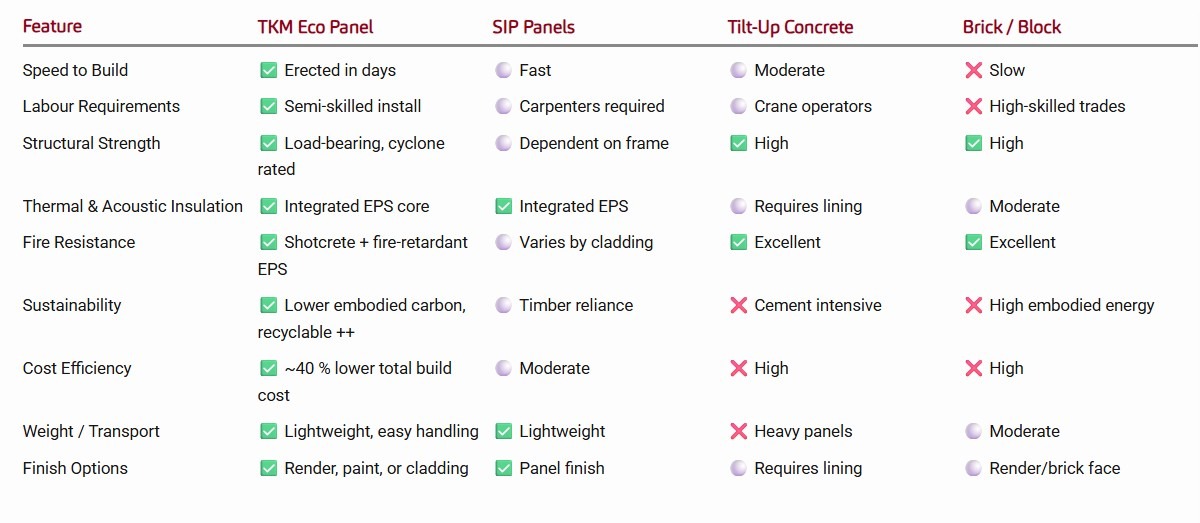 Comparison Table, comparing TKM Eco Panels with other building methods